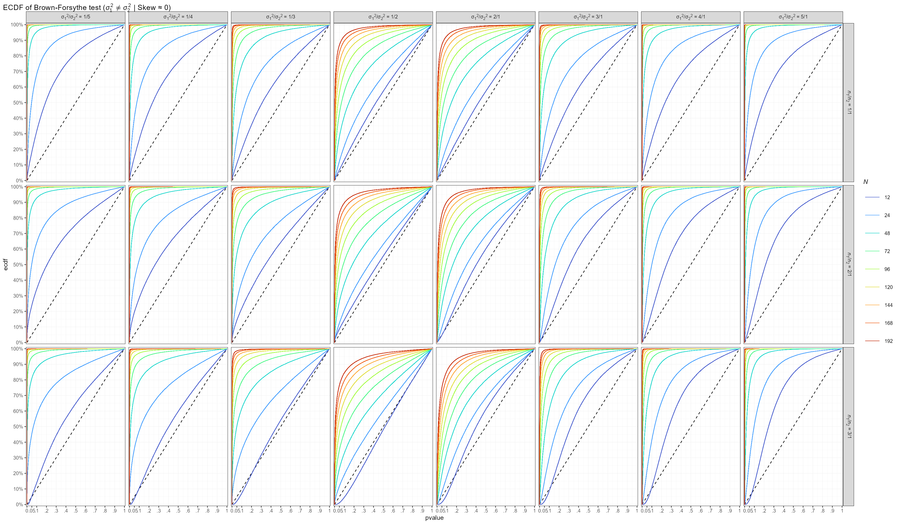 Skew≈0