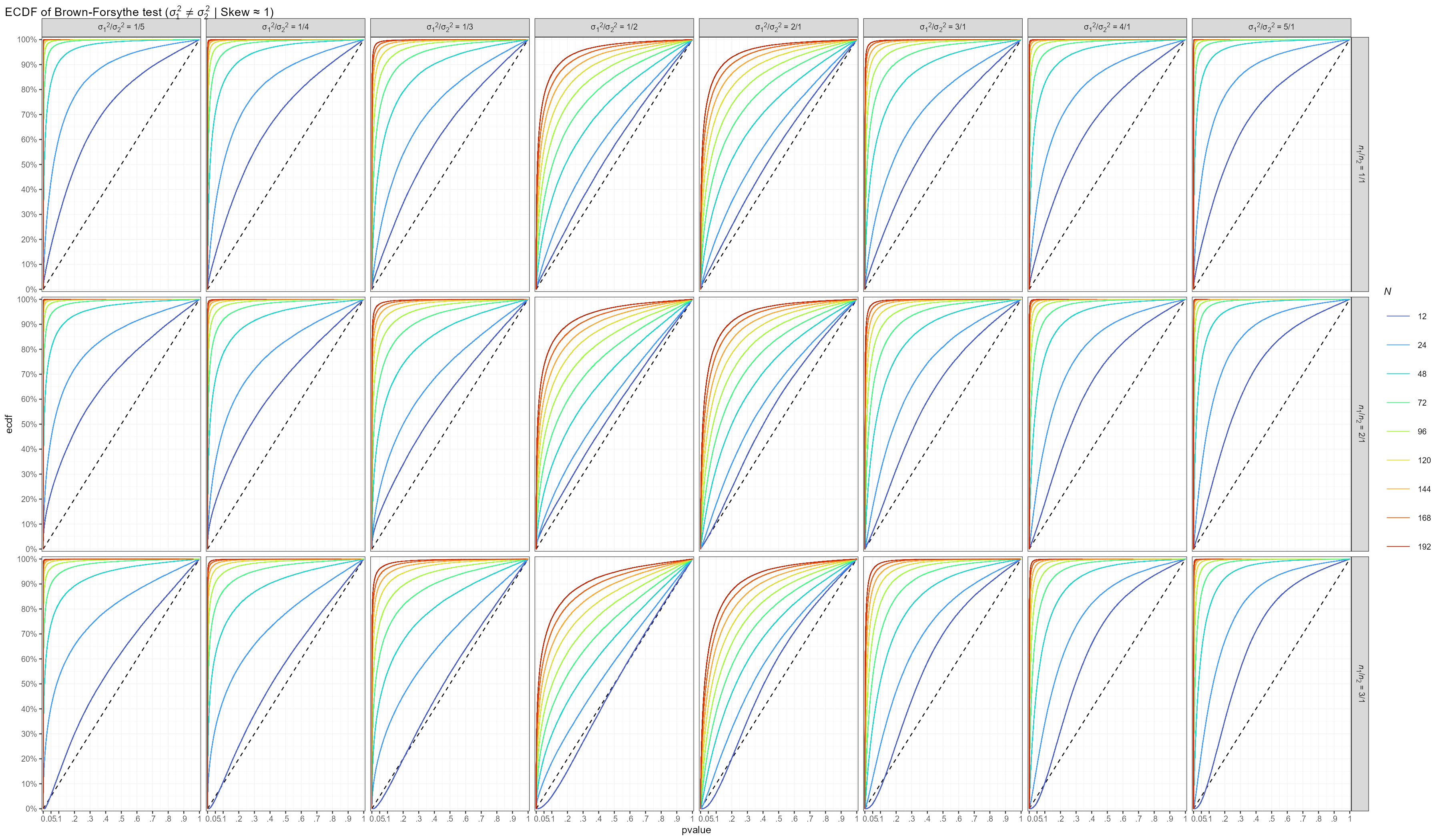 Skew≈1