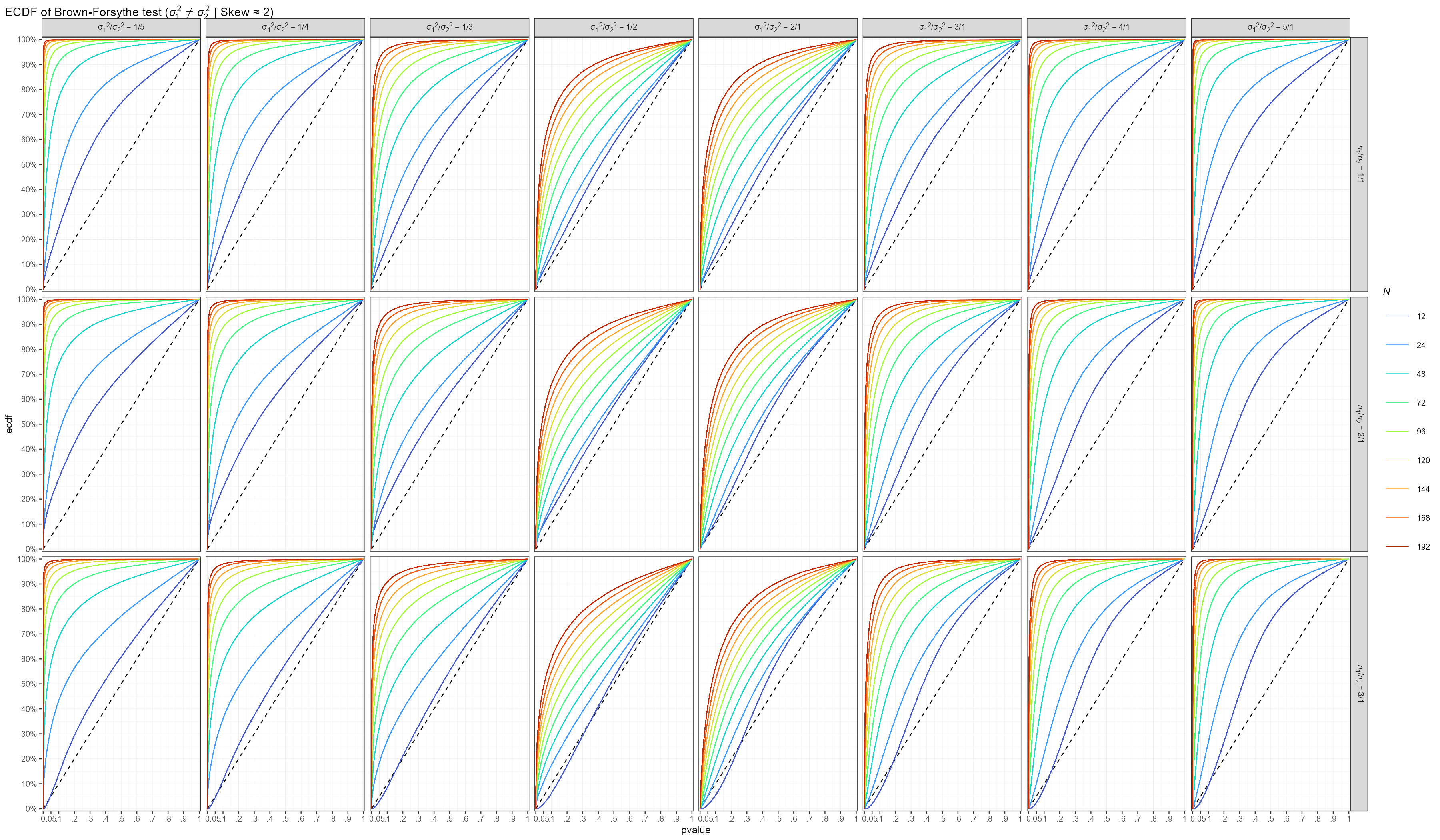 Skew≈2