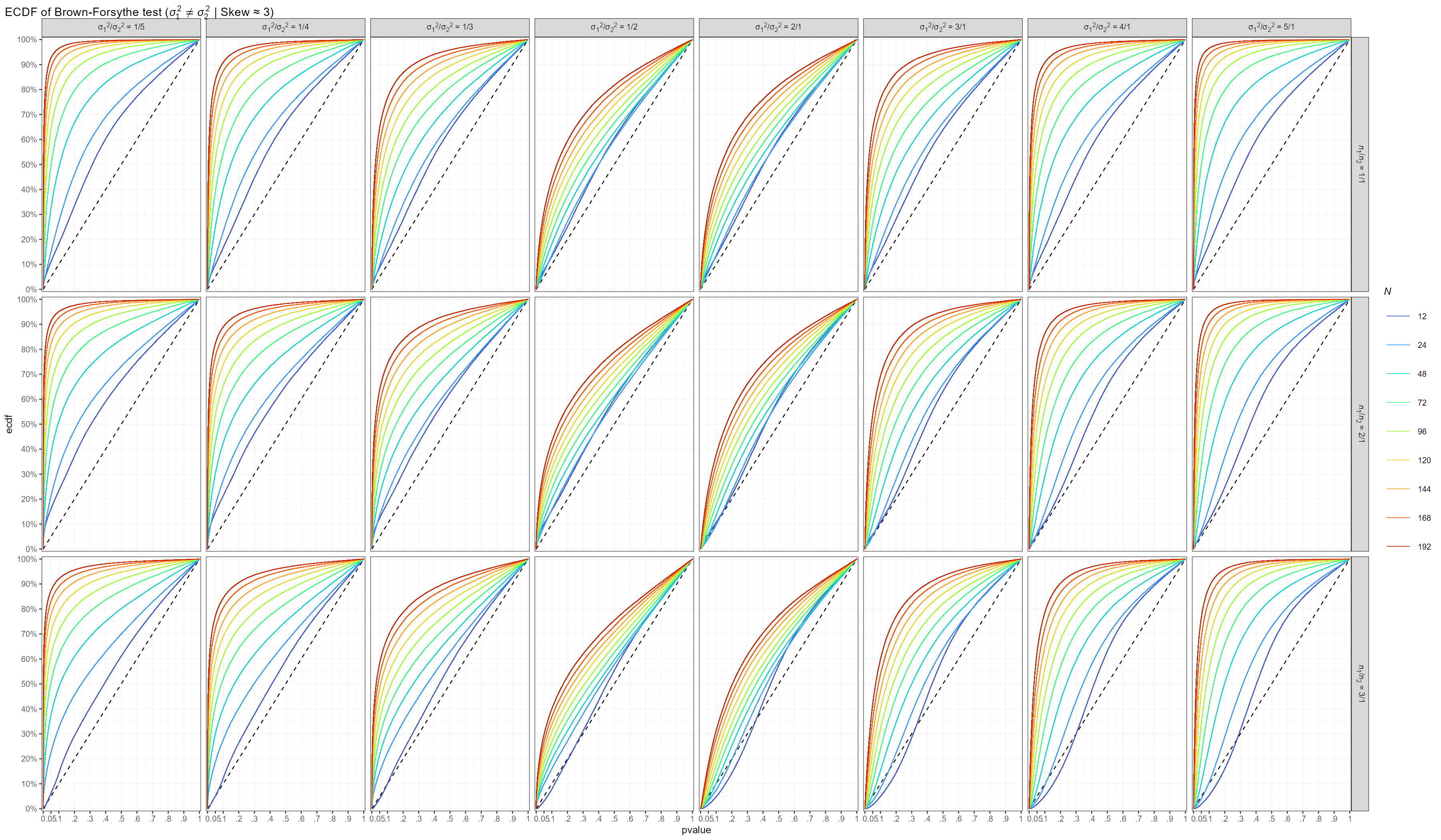 Skew≈3