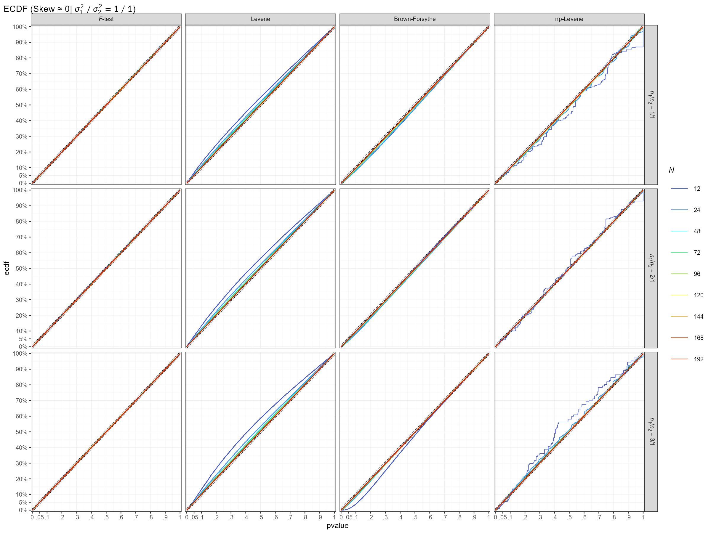 Skew≈0