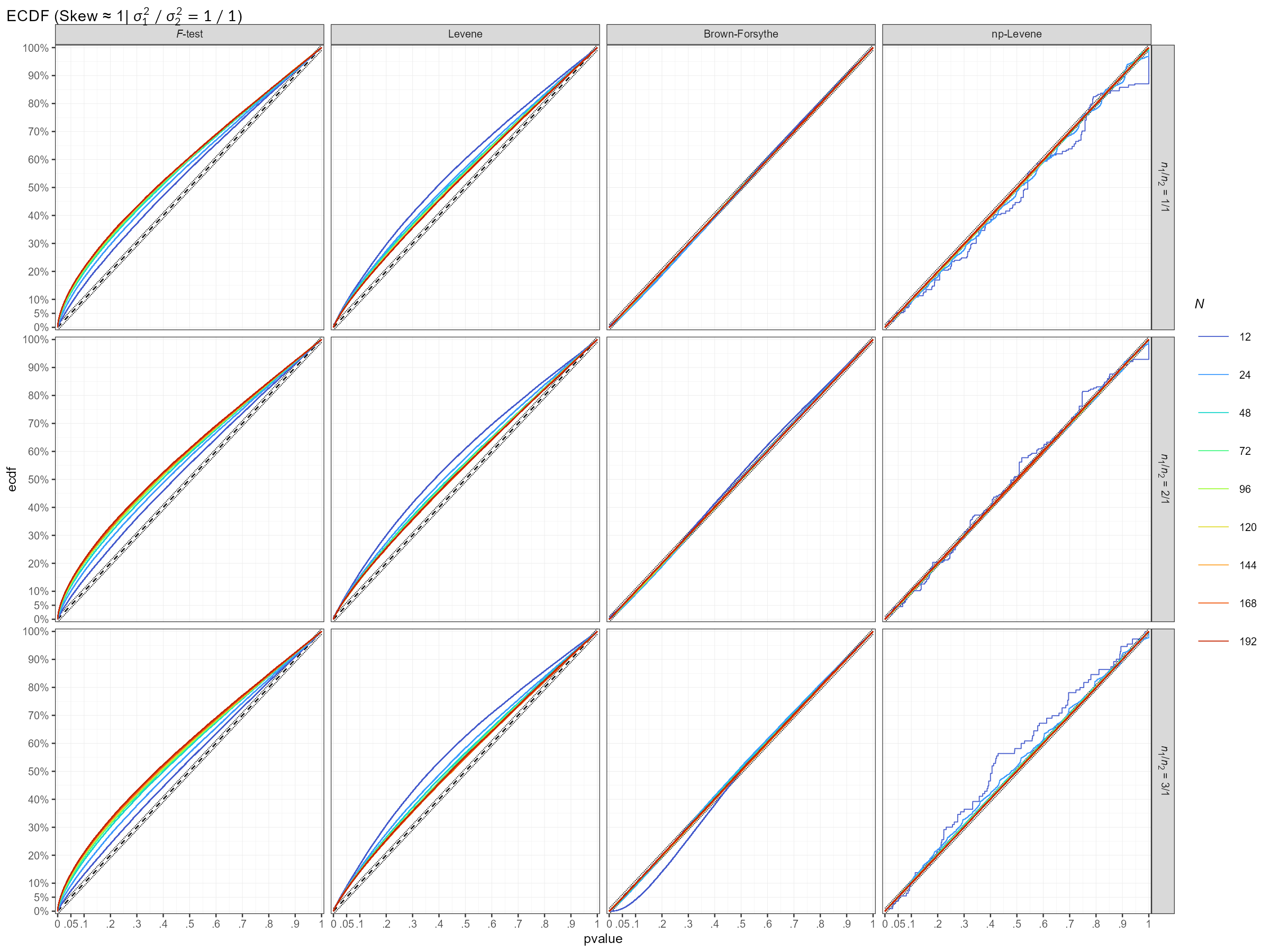 Skew≈1