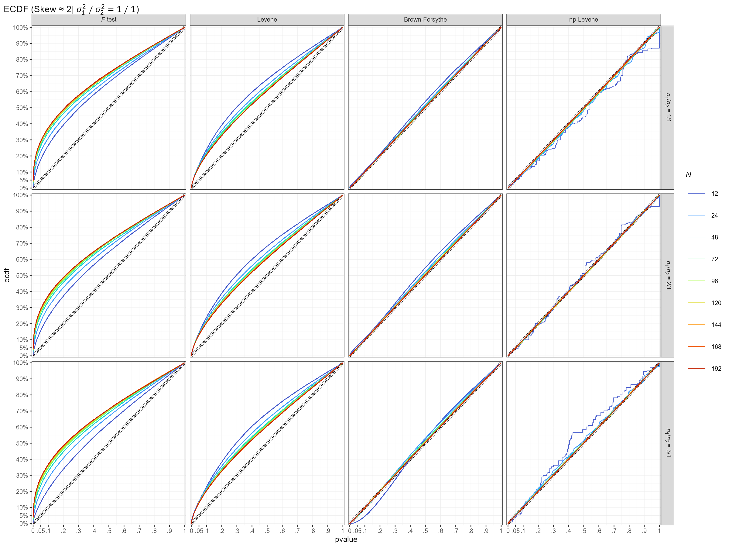 Skew≈2