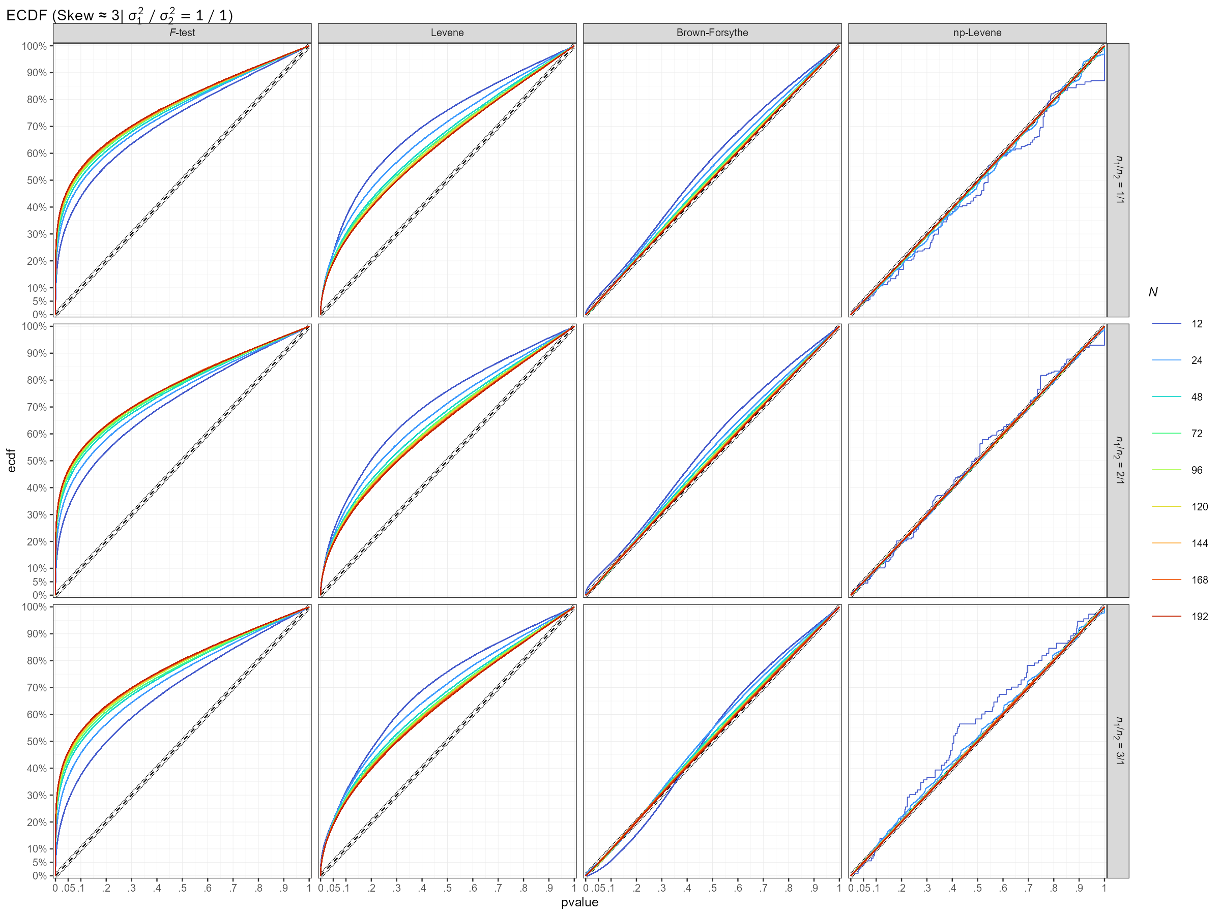 Skew≈3